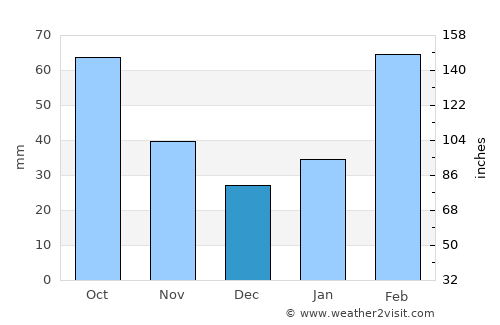Tatou average rain in December
