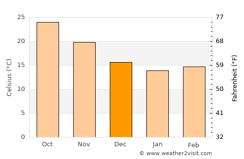 Tatou average temperature in December