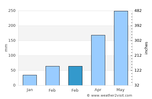 Tatou average rain in February