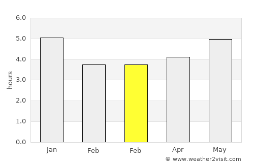 Tatou average rain in February