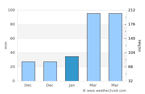 Tatou average rain in January