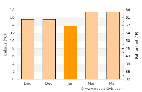 Tatou average temperature in January