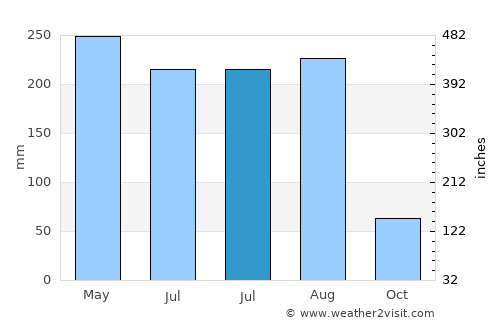 Tatou average rain in July