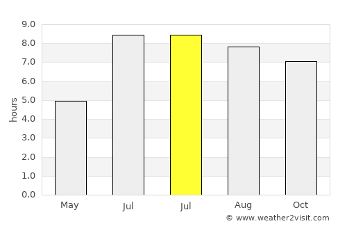 Tatou average rain in July
