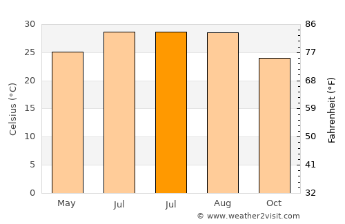 Tatou average temperature in July