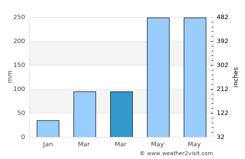 Tatou average rain in March