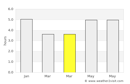 Tatou average rain in March