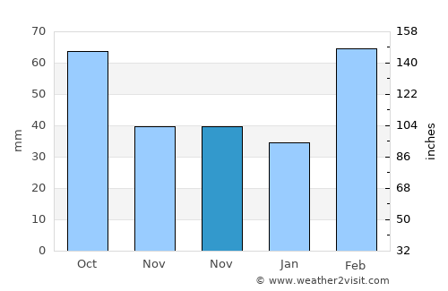 Tatou average rain in November
