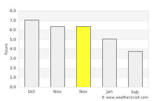 Tatou average rain in November
