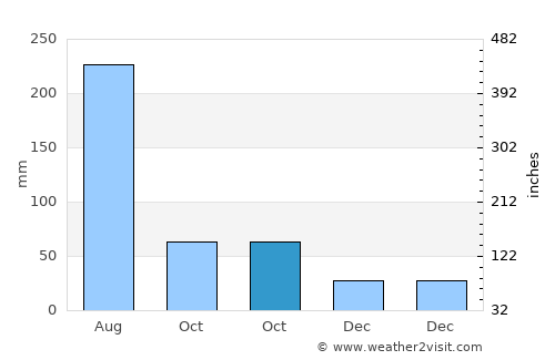 Tatou average rain in October