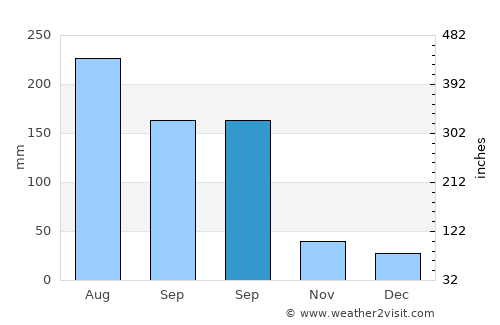Tatou average rain in September
