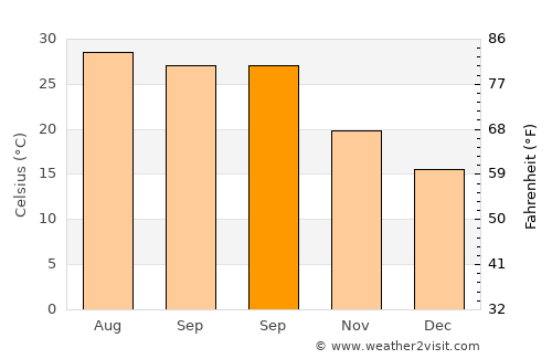 Tatou average temperature in September