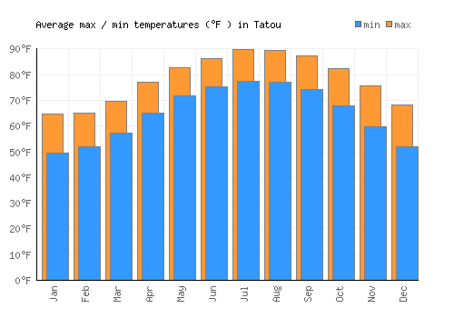 Tatou average minimum / maximum temperatures (Fahrenheit)