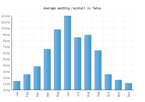 Tatou monthly rainfall chart (inches)