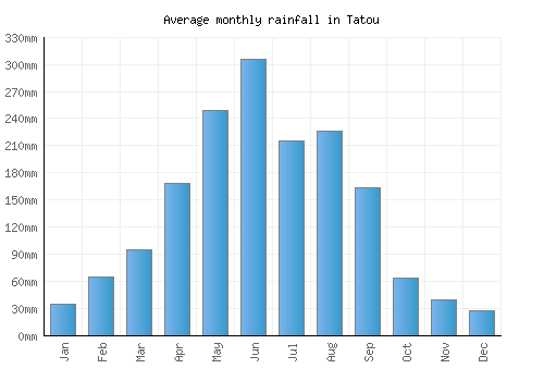 Tatou monthly rainfall chart (mm)
