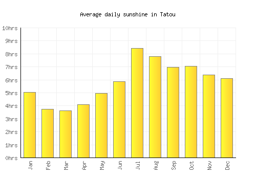 Tatou average daily sunshine chart