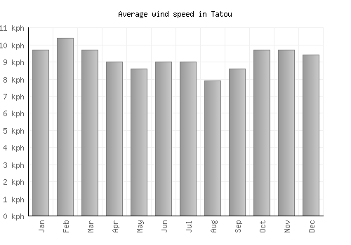 Tatou average winspeed by month (km/h)