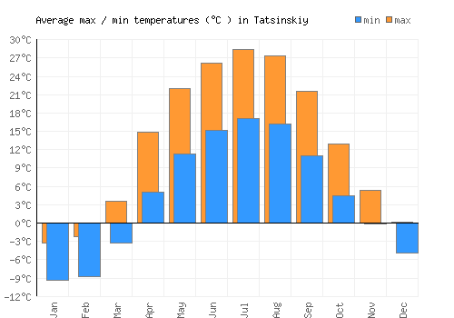 Tatsinskiy average minimum / maximum temperatures (Celsius)