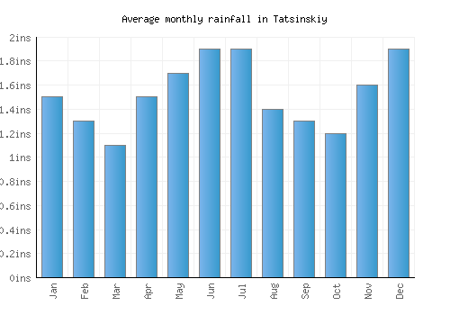 Tatsinskiy monthly rainfall chart (inches)