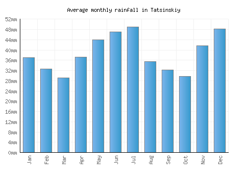 Tatsinskiy monthly rainfall chart (mm)