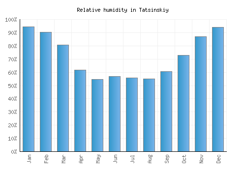 Tatsinskiy relative humidity averages
