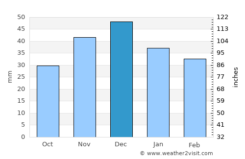 Tatsinskiy average rain in December