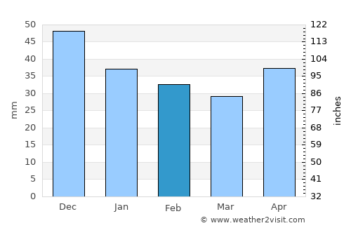 Tatsinskiy average rain in February