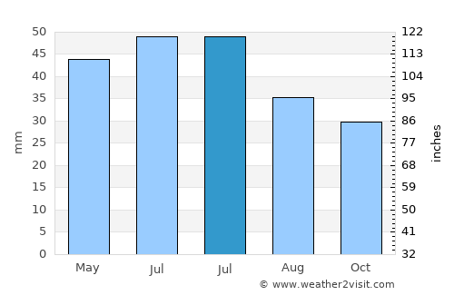 Tatsinskiy average rain in July