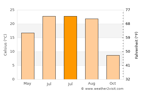 Tatsinskiy average temperature in July