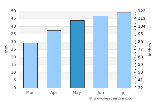 Tatsinskiy average rain in May
