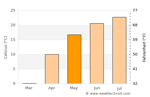 Tatsinskiy average temperature in May