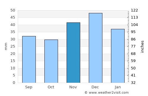 Tatsinskiy average rain in November