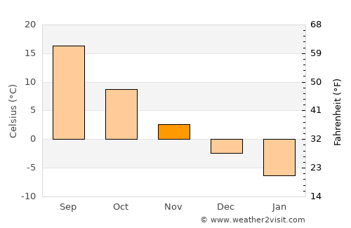 Tatsinskiy average temperature in November