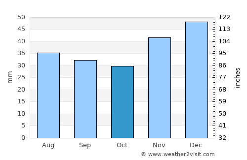 Tatsinskiy average rain in October