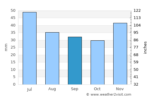 Tatsinskiy average rain in September
