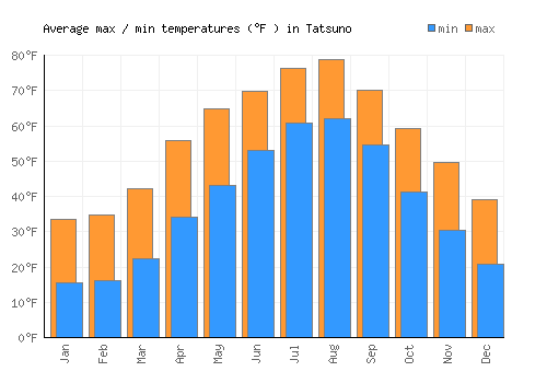 Tatsuno average minimum / maximum temperatures (Fahrenheit)