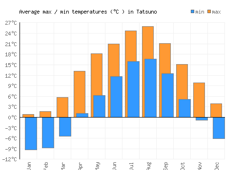 Tatsuno average minimum / maximum temperatures (Celsius)