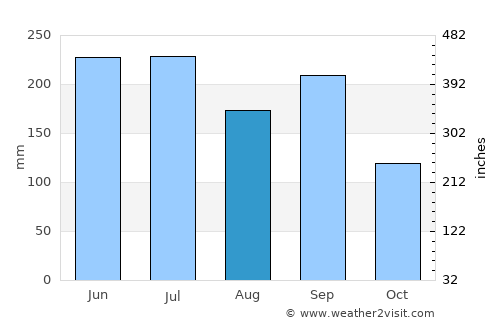 Tatsuno average rain in August