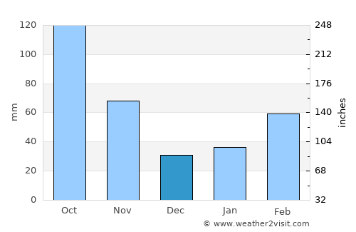 Tatsuno average rain in December