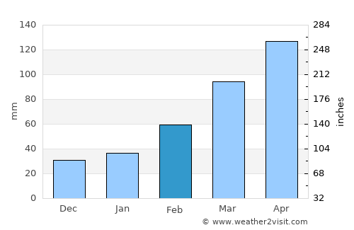 Tatsuno average rain in February