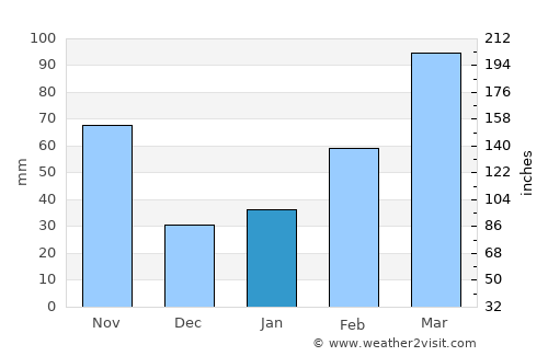 Tatsuno average rain in January