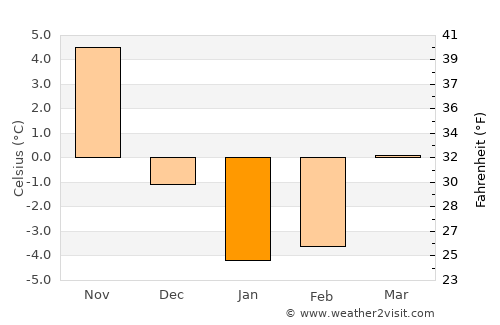 Tatsuno average temperature in January