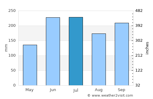 Tatsuno average rain in July