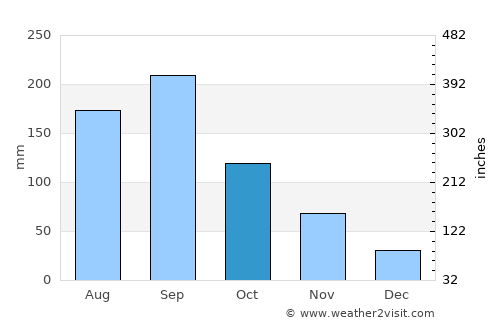 Tatsuno average rain in October