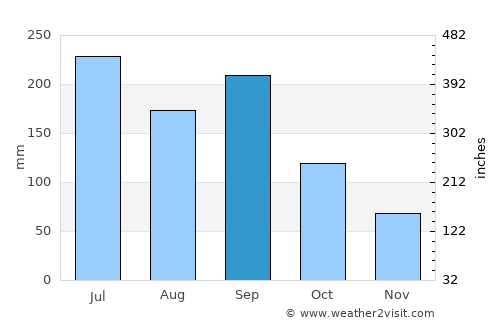 Tatsuno average rain in September
