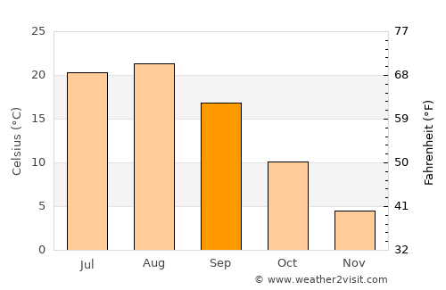 Tatsuno average temperature in September