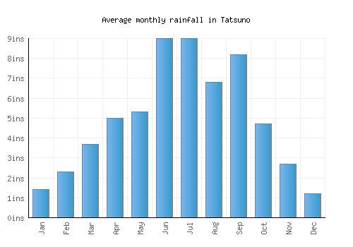 Tatsuno monthly rainfall chart (inches)