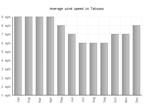 Tatsuno average winspeed by month (mph)