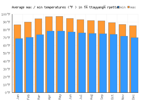 Tāttayyangārpettai average minimum / maximum temperatures (Fahrenheit)