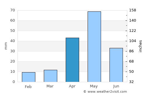 Tāttayyangārpettai average rain in April